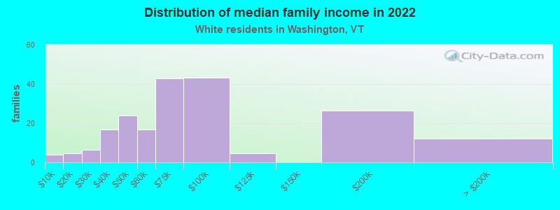 Distribution of median family income in 2022