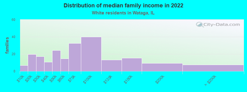 Distribution of median family income in 2022