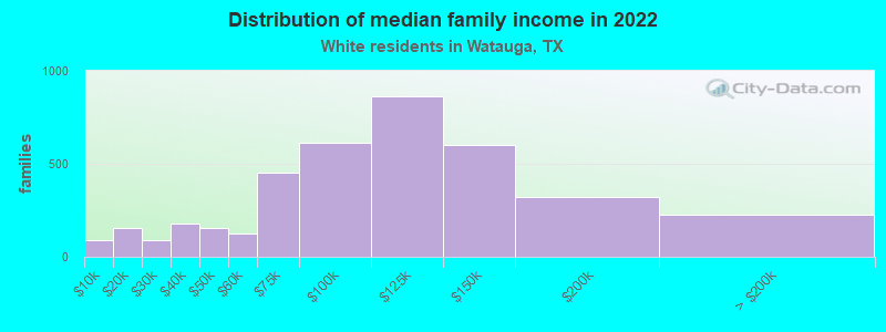 Distribution of median family income in 2022