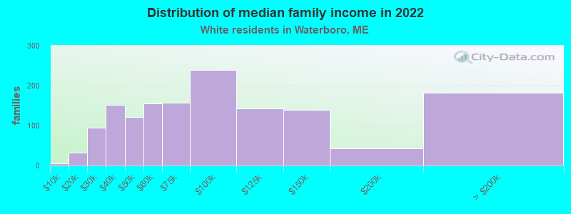 Distribution of median family income in 2022