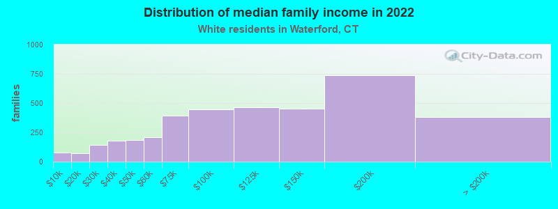 Distribution of median family income in 2022