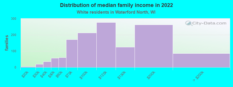 Distribution of median family income in 2022