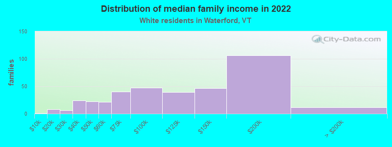 Distribution of median family income in 2022