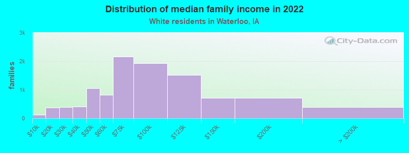 Distribution of median family income in 2022