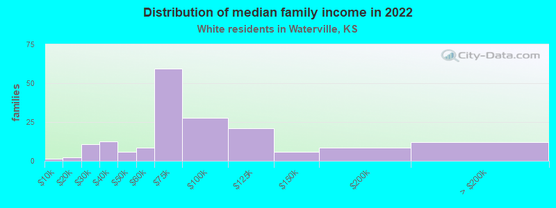 Distribution of median family income in 2022