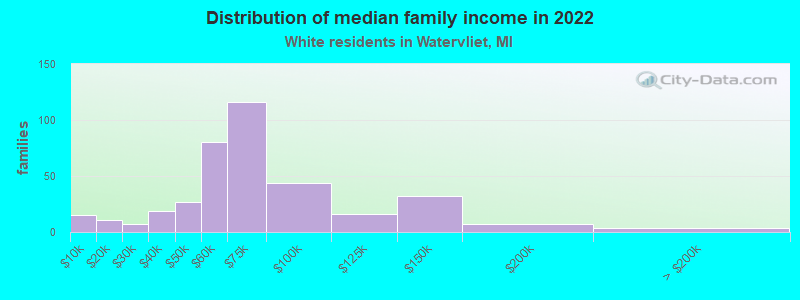 Distribution of median family income in 2022