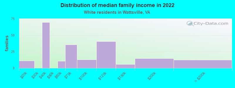 Distribution of median family income in 2022