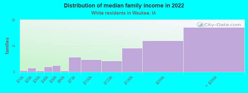 Distribution of median family income in 2022