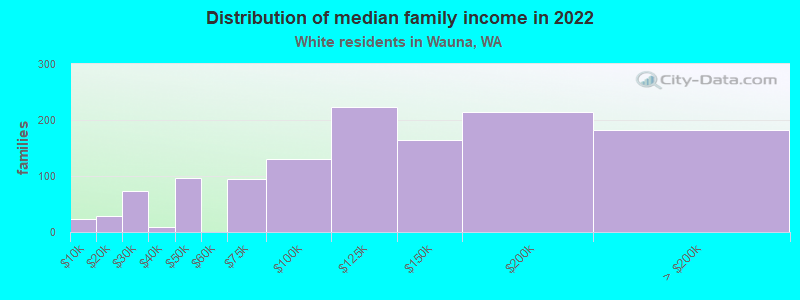 Distribution of median family income in 2022