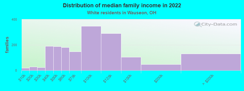 Distribution of median family income in 2022