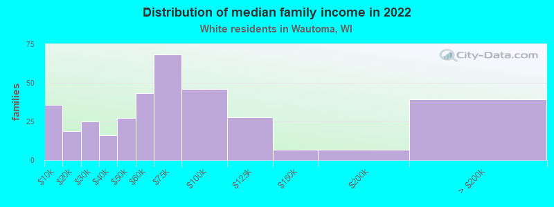 Distribution of median family income in 2022