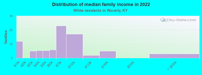 Distribution of median family income in 2022