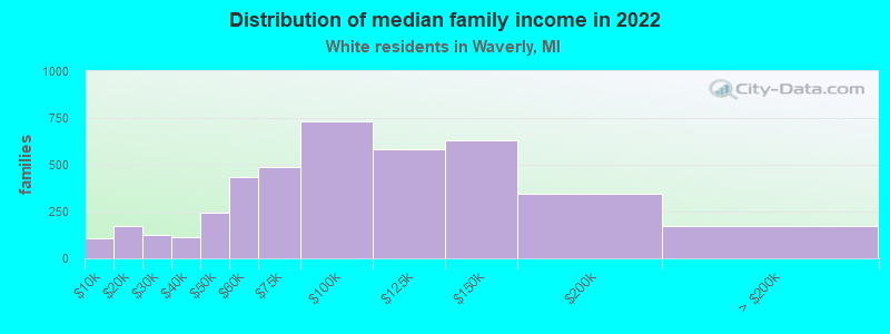 Distribution of median family income in 2022