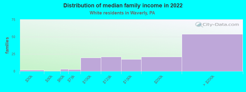 Distribution of median family income in 2022