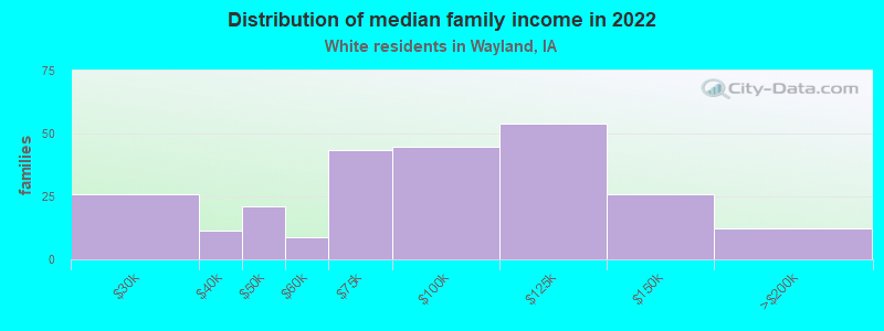 Distribution of median family income in 2022