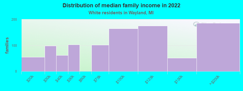 Distribution of median family income in 2022