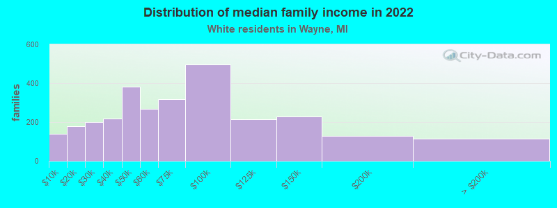 Distribution of median family income in 2022