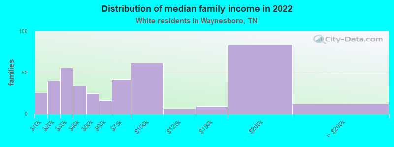 Distribution of median family income in 2022