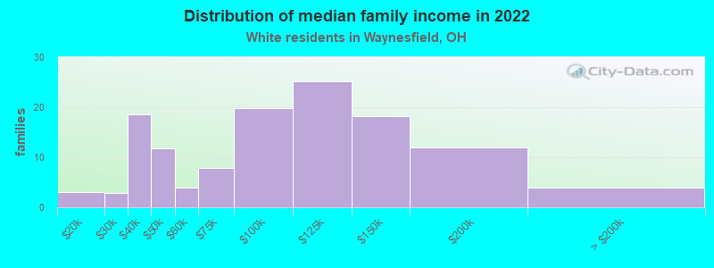 Distribution of median family income in 2022