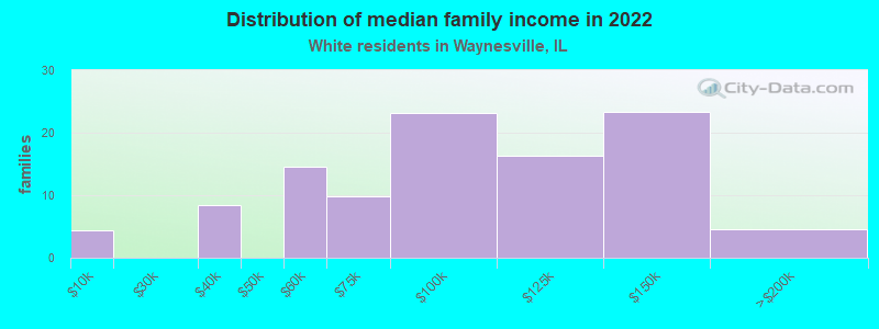 Distribution of median family income in 2022