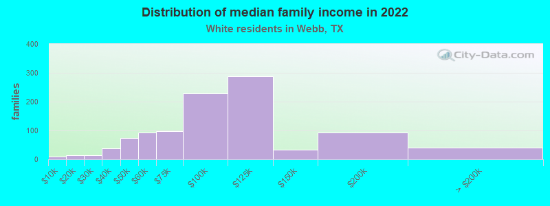 Distribution of median family income in 2022