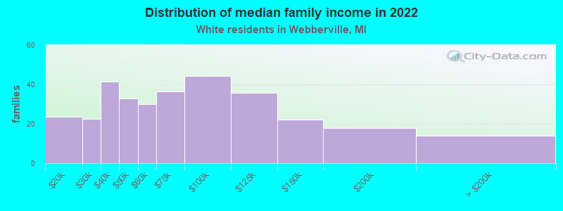 Distribution of median family income in 2022