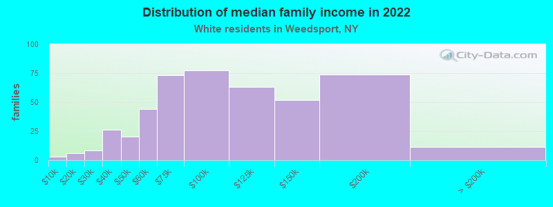 Distribution of median family income in 2022