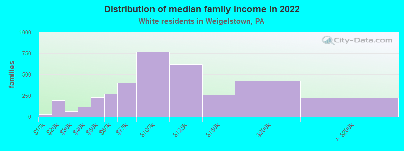 Distribution of median family income in 2022