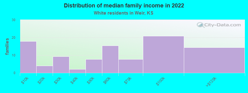 Distribution of median family income in 2022