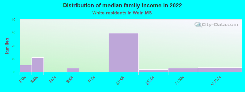 Distribution of median family income in 2022