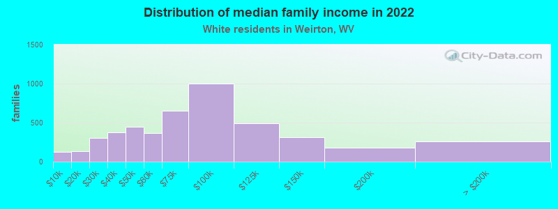 Distribution of median family income in 2022