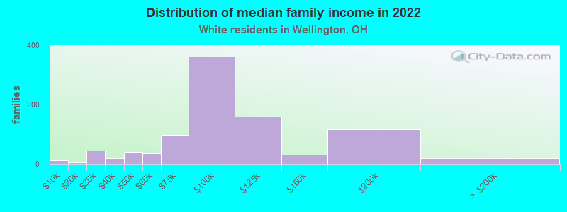 Distribution of median family income in 2022