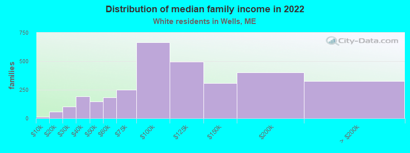 Distribution of median family income in 2022