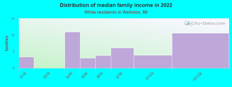 Distribution of median family income in 2022