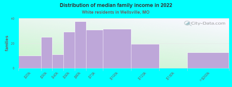 Distribution of median family income in 2022