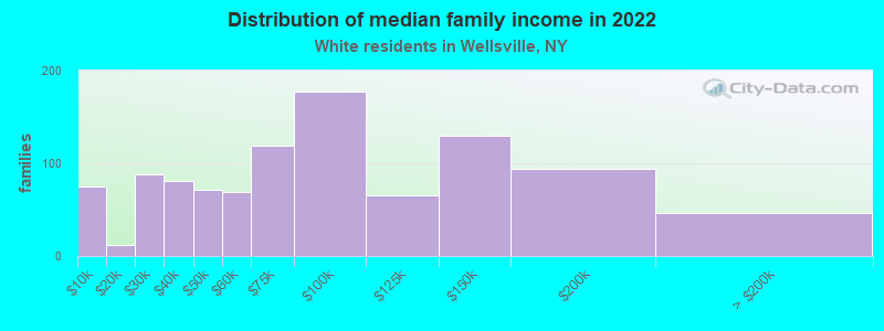 Distribution of median family income in 2022