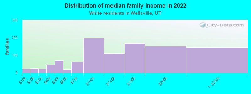 Distribution of median family income in 2022