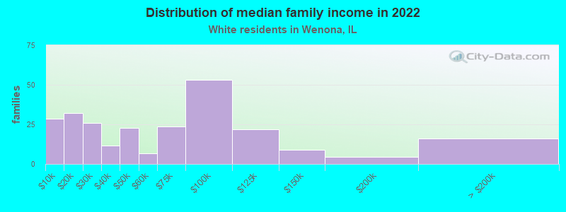 Distribution of median family income in 2022