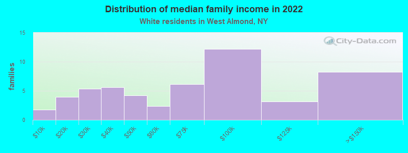 Distribution of median family income in 2022