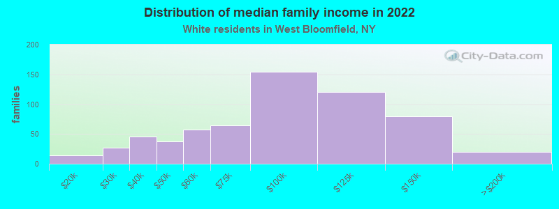 Distribution of median family income in 2022