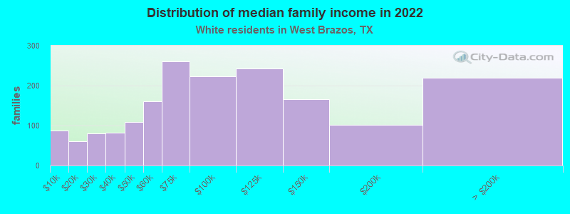 Distribution of median family income in 2022