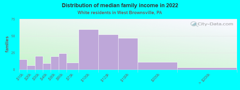 Distribution of median family income in 2022