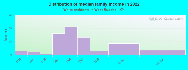 Distribution of median family income in 2022