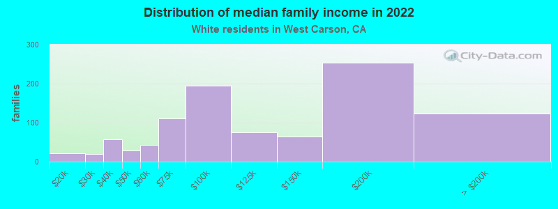 Distribution of median family income in 2022