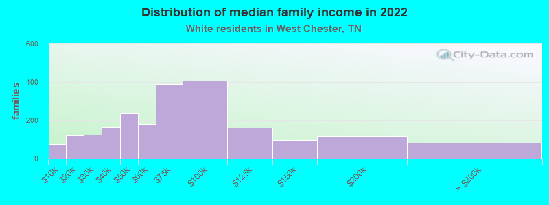 Distribution of median family income in 2022