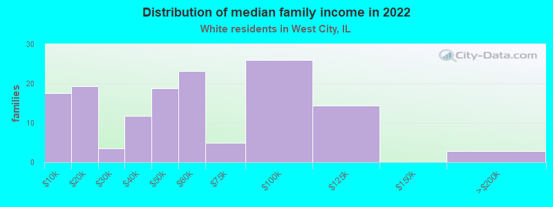 Distribution of median family income in 2022