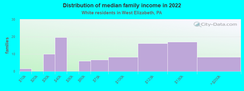 Distribution of median family income in 2022