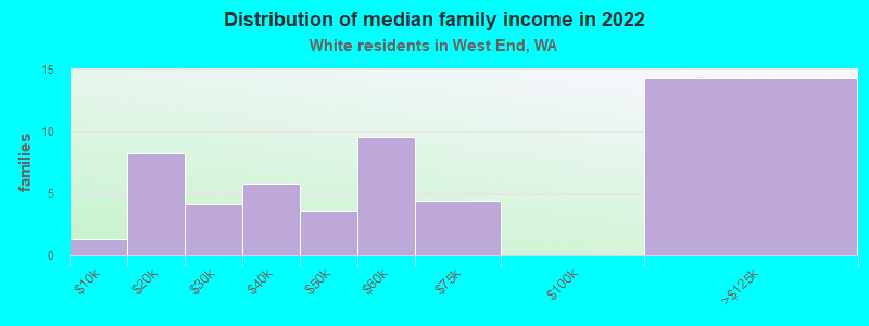 Distribution of median family income in 2022