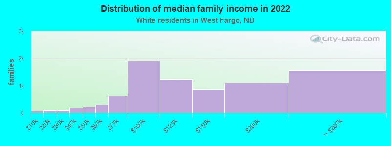 Distribution of median family income in 2022