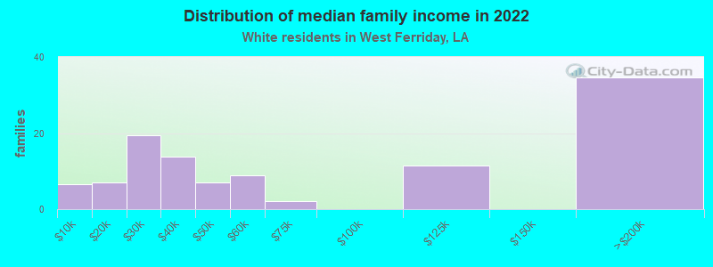 Distribution of median family income in 2022